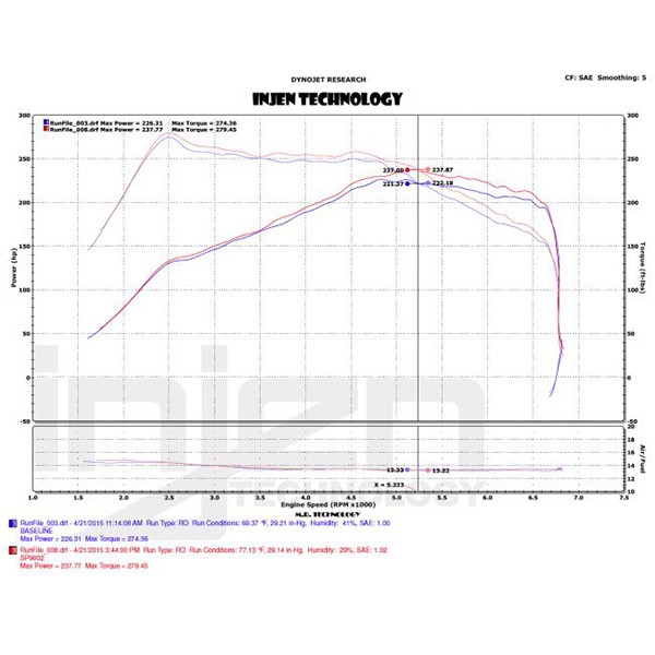 Admisión Injen Ford Focus ST MK3 2015/- Admisión Injen Ford Focus ST MK3 2015/-