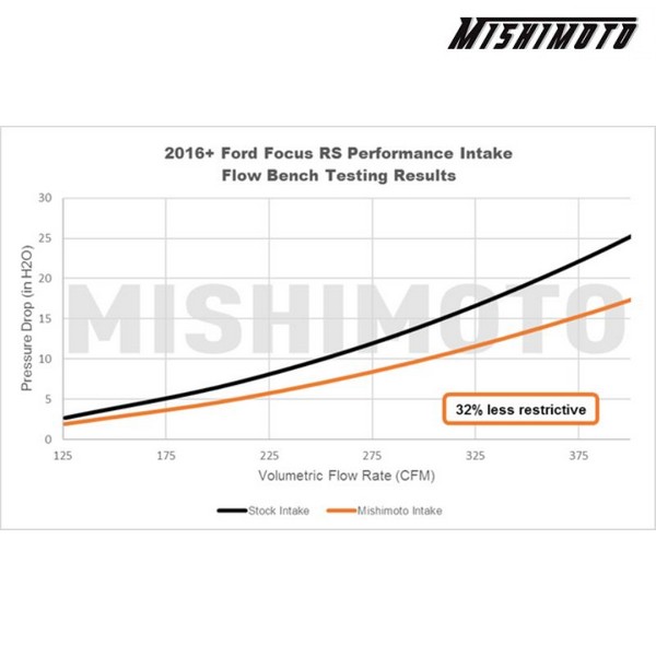 Kit de admisión Mishimoto Ford Focus RS 2016+ Kit de admisión Mishimoto Ford Focus RS 2016+