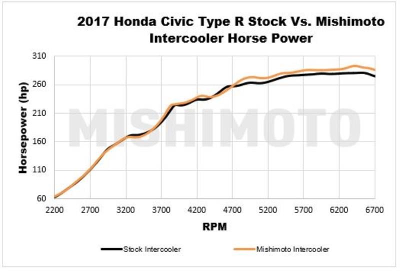 Kit de Intercooler Mishimoto Honda Civic Type-R Kit de Intercooler Mishimoto Honda Civic Type-R